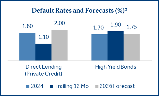 Default Rates and Forecasts Chart for April 2026 Default Rates and Forecasts (%)