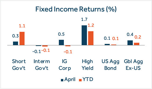 Fixed Income Returns (%) Fixed Income Returns (%)