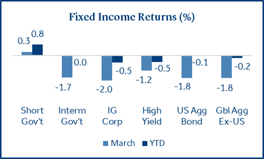 Fixed Income Returns (%) Chart for April 2026 Fixed Income Returns (%)