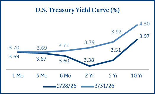 U.S. Treasury Yield Curve Chart for April 2026 U.S. Treasury Yield Curve (%)