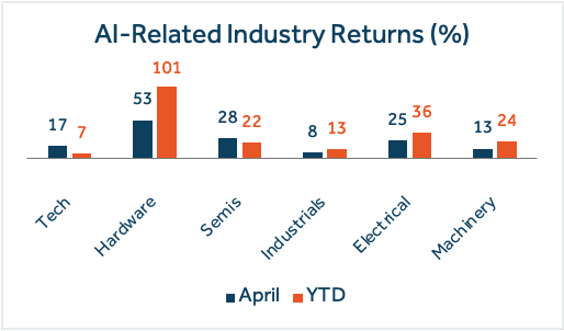 AI-Related Industry Returns (%) AI-Related Industry Returns (%)