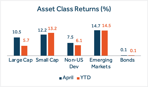 May 2026 Asset Class Returns May 2026 Asset Class Returns (%)