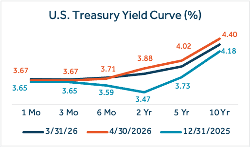 U.S. Treasury Yield Curve (%) U.S. Treasury Yield Curve (%)