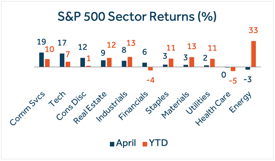 S&P 500 Sector Returns (%) S&P 500 Sector Returns (%)