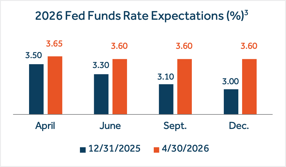 2026 Fed Funds Rate Expectations (%) 2026 Fed Funds Rate Expectations (%)