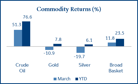 Commodity Returns Chart for April 2026 Commodity Returns (%)
