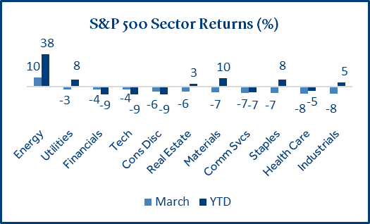 S&P 500 Sector Returns Chart for April 2026 S&P 500 Sector Returns (%)